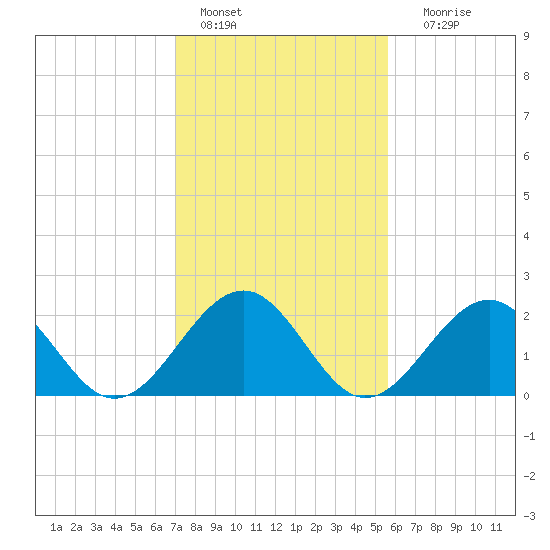 Craney Island tide chart for Tuesday, February 7, 2023