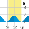 Craney Island tide chart for Thursday, February 9, 2023