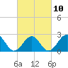 Craney Island tide chart for Friday, March 10, 2023