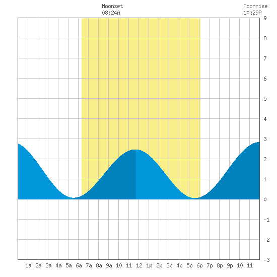 Craney Island tide chart for Saturday, March 11, 2023