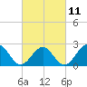 Craney Island tide chart for Saturday, March 11, 2023