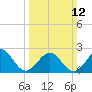 Craney Island tide chart for Sunday, March 12, 2023