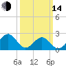 Craney Island tide chart for Tuesday, March 14, 2023