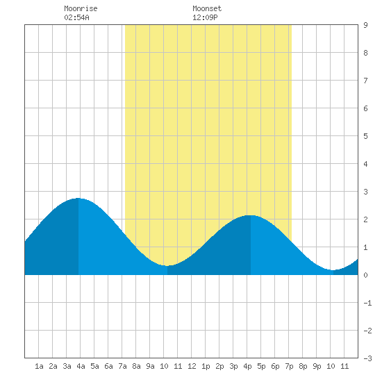 Craney Island tide chart for Wednesday, March 15, 2023
