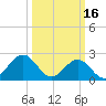 Craney Island tide chart for Thursday, March 16, 2023