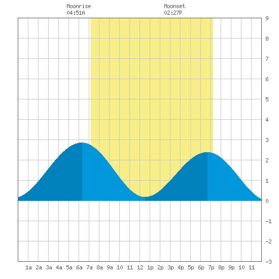 Craney Island tide chart for Friday, March 17, 2023