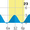 Craney Island tide chart for Thursday, March 23, 2023