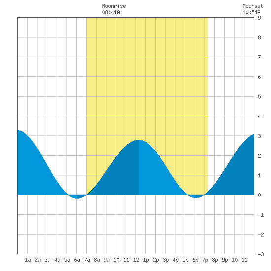 Craney Island tide chart for Friday, March 24, 2023