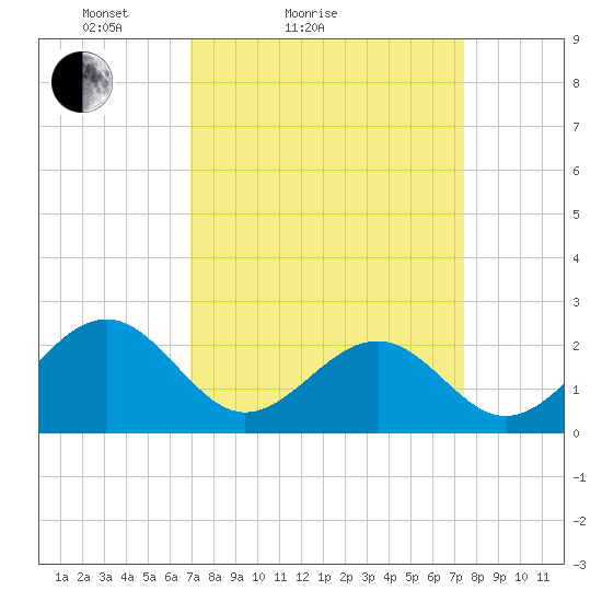 Craney Island tide chart for Tuesday, March 28, 2023