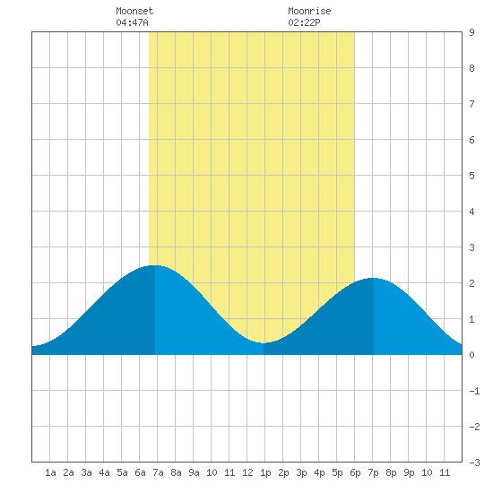 Craney Island tide chart for Friday, March 3, 2023