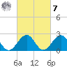 Craney Island tide chart for Tuesday, March 7, 2023