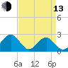 Craney Island tide chart for Thursday, April 13, 2023