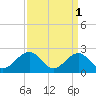 Craney Island tide chart for Saturday, April 1, 2023