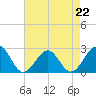 Craney Island tide chart for Saturday, April 22, 2023