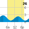 Craney Island tide chart for Wednesday, April 26, 2023