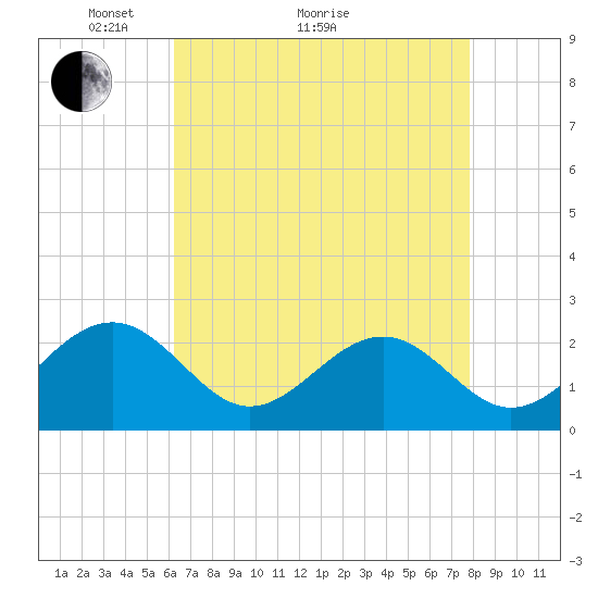 Craney Island tide chart for Thursday, April 27, 2023