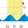 Craney Island tide chart for Monday, April 3, 2023