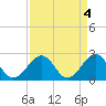 Craney Island tide chart for Tuesday, April 4, 2023