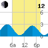 Craney Island tide chart for Friday, May 12, 2023