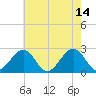 Craney Island tide chart for Sunday, May 14, 2023