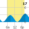 Craney Island tide chart for Wednesday, May 17, 2023