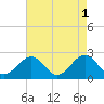 Craney Island tide chart for Monday, May 1, 2023
