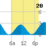 Craney Island tide chart for Saturday, May 20, 2023