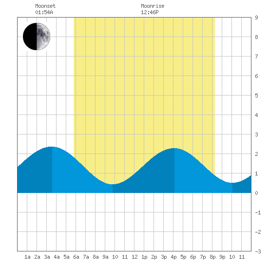 Craney Island tide chart for Saturday, May 27, 2023