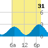 Craney Island tide chart for Wednesday, May 31, 2023