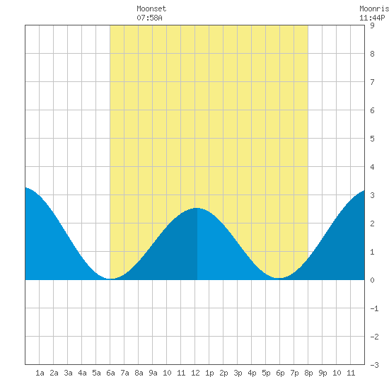 Craney Island tide chart for Monday, May 8, 2023