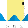 Craney Island tide chart for Monday, May 8, 2023