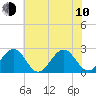 Craney Island tide chart for Saturday, June 10, 2023