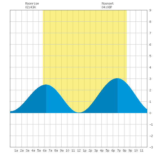 Craney Island tide chart for Tuesday, June 13, 2023