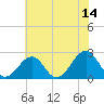 Craney Island tide chart for Wednesday, June 14, 2023