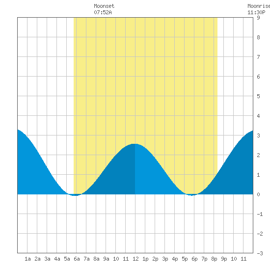 Craney Island tide chart for Tuesday, June 6, 2023