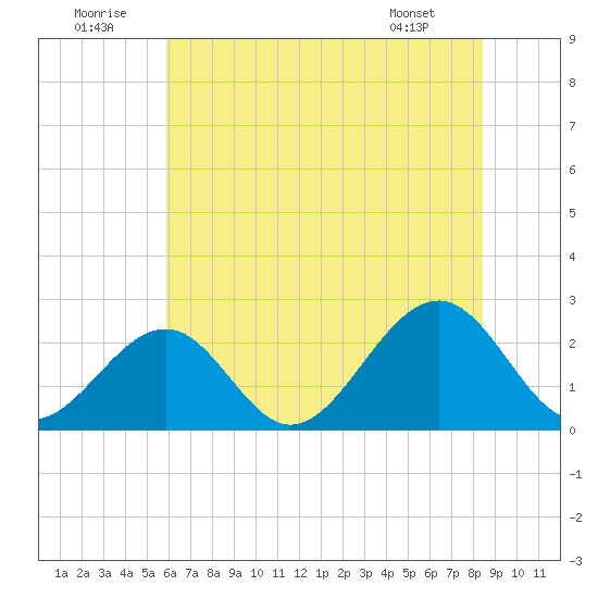 Craney Island tide chart for Wednesday, July 12, 2023