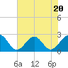Craney Island tide chart for Thursday, July 20, 2023