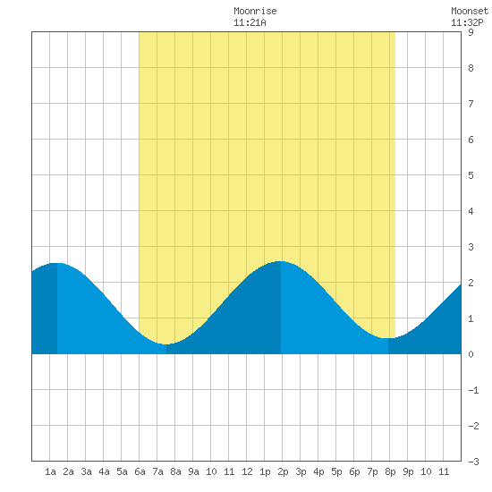 Craney Island tide chart for Sunday, July 23, 2023