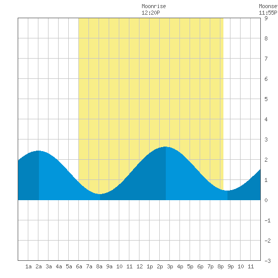Craney Island tide chart for Monday, July 24, 2023