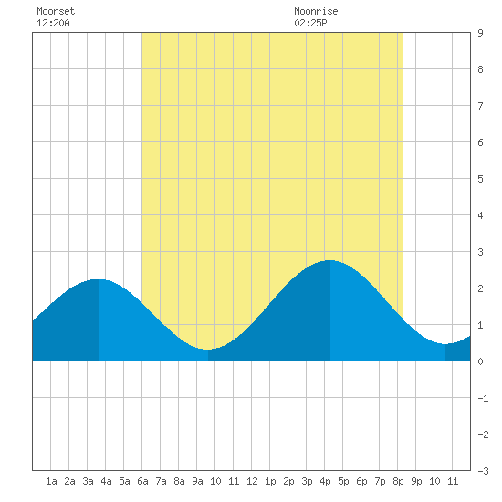 Craney Island tide chart for Wednesday, July 26, 2023