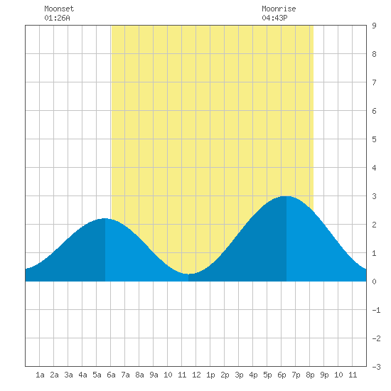 Craney Island tide chart for Friday, July 28, 2023