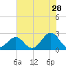 Craney Island tide chart for Friday, July 28, 2023