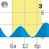 Craney Island tide chart for Monday, July 3, 2023