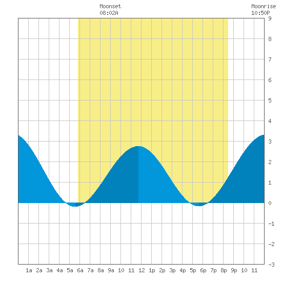 Craney Island tide chart for Wednesday, July 5, 2023