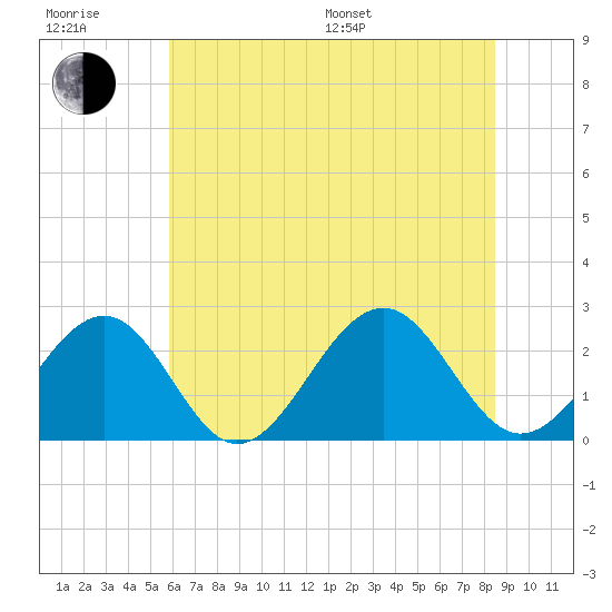 Craney Island tide chart for Sunday, July 9, 2023