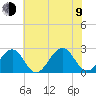Craney Island tide chart for Sunday, July 9, 2023