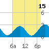 Craney Island tide chart for Tuesday, August 15, 2023