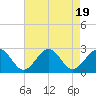 Craney Island tide chart for Saturday, August 19, 2023