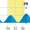 Craney Island tide chart for Tuesday, August 29, 2023