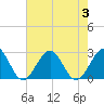 Craney Island tide chart for Thursday, August 3, 2023